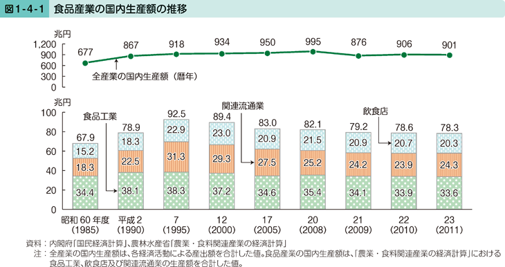 図1-4-1 食品産業の国内生産額の推移