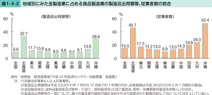 図1-4-1 地域別にみた全製造業に占める食品製造業の製造品出荷額等、従業者数の割合