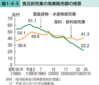 図1-4-3 食品卸売業の商業販売額の推移