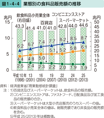 図1-4-4業態別の食料品販売額の推移