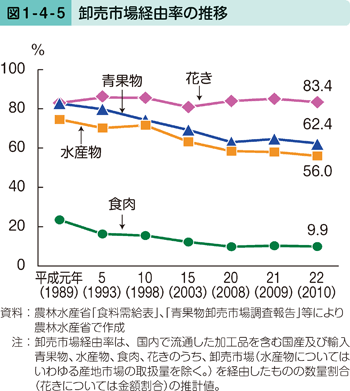 図1-4-5 卸売市場経由率の推移