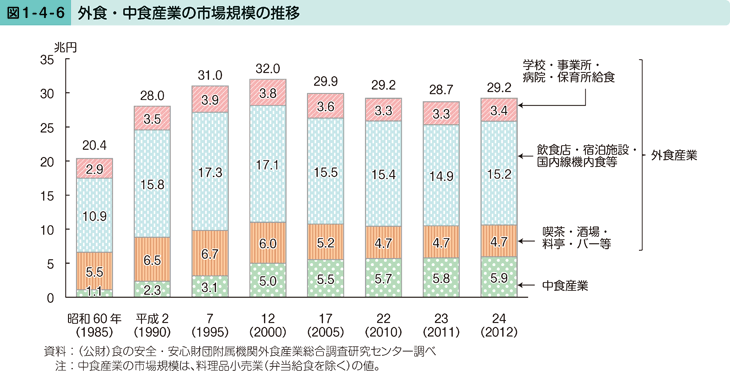 図1-4-6 外食・中食産業の市場規模の推移