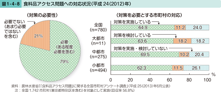 図1-4-8 食料品アクセス問題への対応状況（平成24（2012）年）