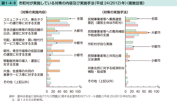 図1-4-9 市町村が実施している対策の内容及び実施手法（平成24（2012）年）（複数回答）