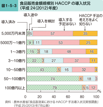 図1-5-3 食品販売金額規模別HACCPの導入状況（平成24（2012）年度）