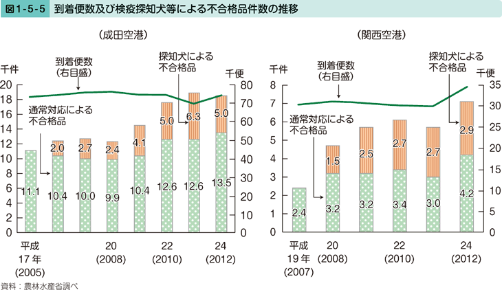 図1-5-5 到着便数及び検疫探知犬等による不合格品件数の推移