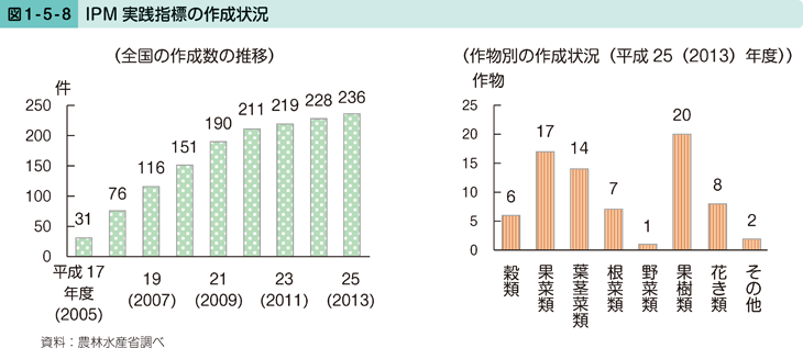 図1-5-8 IPM実施指標の作成状況