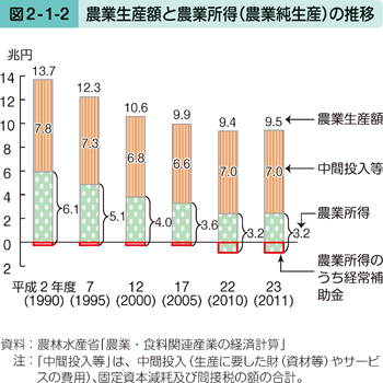 図2-1-2 農業生産額と農業所得（農業純生産）の推移