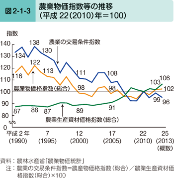 図2-1-3 農業物価指数等の推移