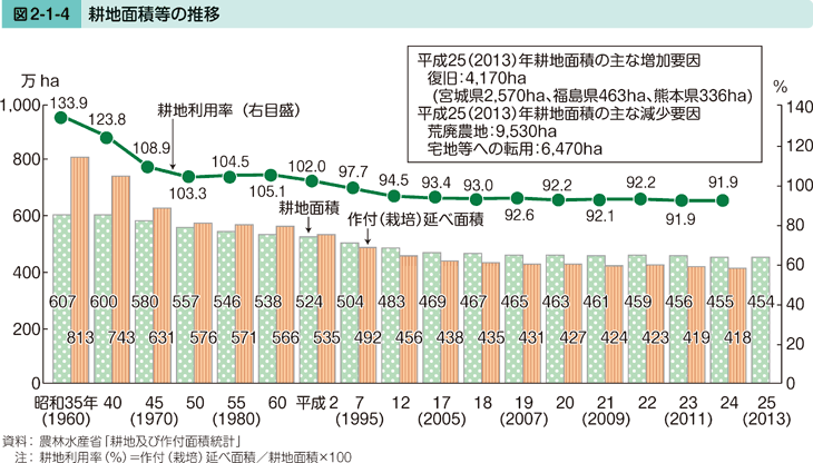 図2-1-4 耕地面積等の推移