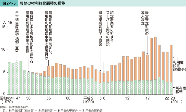 図2-1-5 農地の権利移動面積の推移