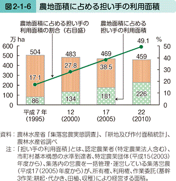 図2-1-6 農地面積に占める担い手の利用面積