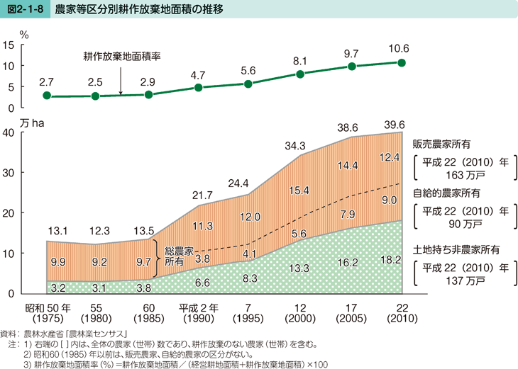 図2-1-8 農家等区分別耕作放棄地面積の推移