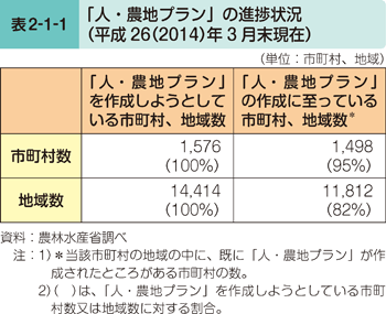 表2-1-1 「人・農地プラン」の進捗状況（平成26（2014）年3月末現在）