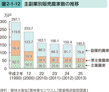 図2-1-12 主副業別販売農家数の推移