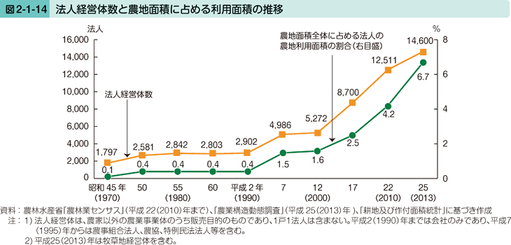 図2-1-14 法人経営体数と農地面積に占める利用面積の推移