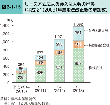 図2-1-15 リース方式による参入法人数の推移（平成21（2009）年農地法改正後の増加数）