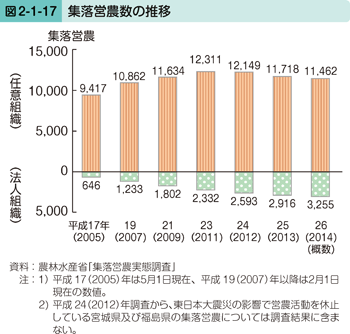 図2-1-17 集落営農数の推移