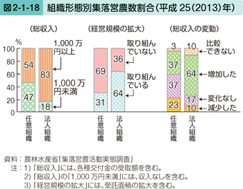 図2-1-18 組織携帯別集落営農数割合（平成25（2013）年）