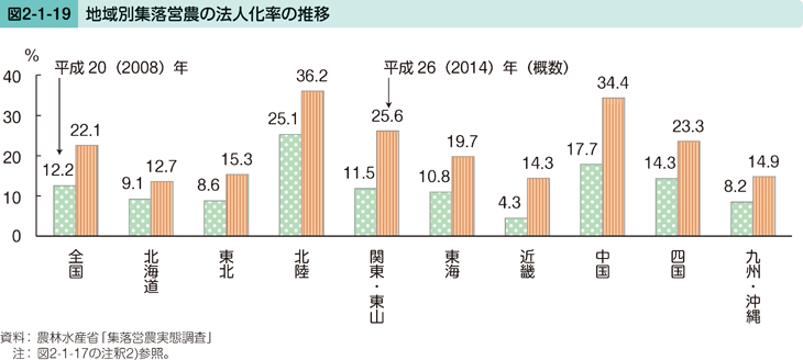 図2-1-19 地域別集落営農の法人化率の推移