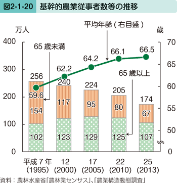 図2-1-20 基幹的農業従事者数等の推移