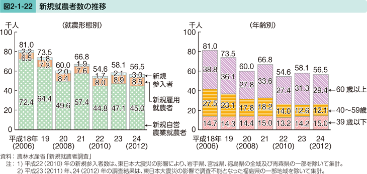 図2-1-22 新規就農者数の推移