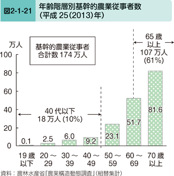 図2-1-21 年齢階層別基幹的農業従事者数（平成25（2013）年）