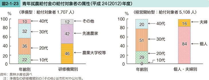 図2-1-23 青年収納給付金の給付対象者の属性（平成24（2012）年度）