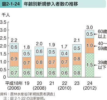 図2-1-24 年齢別新規参入者の推移