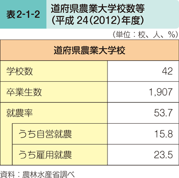 表2-1-2 道府県農業大学校数等（平成24（2012）年度）