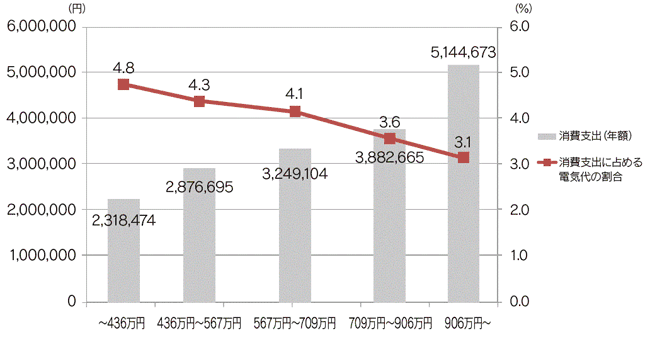 【第132-1-6】消費支出（年額）と消費支出に占める電気代の割合［年間収入別］（二人以上世帯）