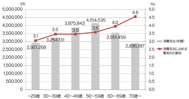 【第132-1-7】消費支出（年額）と消費支出に占める電気代の割合［年齢階級別］（二人以上世帯）