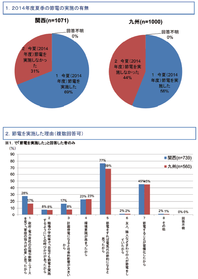 【第132-1-8】2014年度夏季の節電に関するヒアリング・アンケート調査（家庭）概要