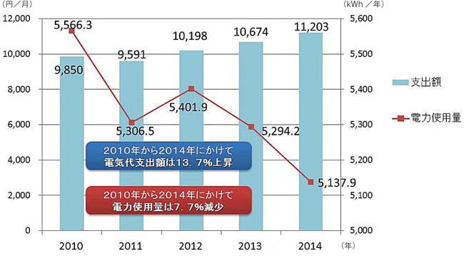 【第132-1-9】　 電気代支出額と電力使用量の推移