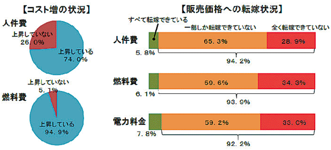 【第132-2-1】企業における燃料費等の販売価格への転嫁状況調