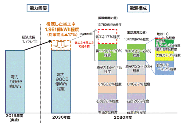 （２）電源構成