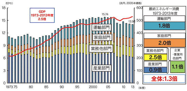 【第211-1-1】最終エネルギー消費と実質GDPの推移