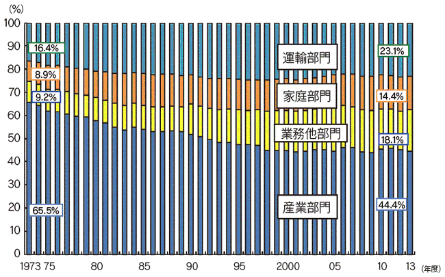 【第211-1-1】最終エネルギー消費と実質GDPの推移