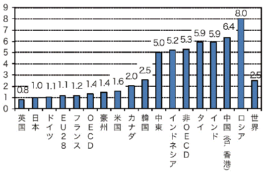 【第211-2-2】実質GDP 当たりのエネルギー消費の主要国比較（2012年）