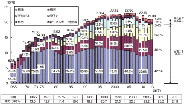 【第211-3-1】一次エネルギー国内供給及び電力化率の推移