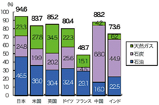 【第211-3-2】主要国のIEAベースの化石エネルギー依存度（2012年）