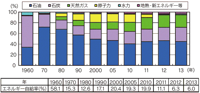 【第211-4-1】日本のエネルギー国内供給構成及び自給率の推移