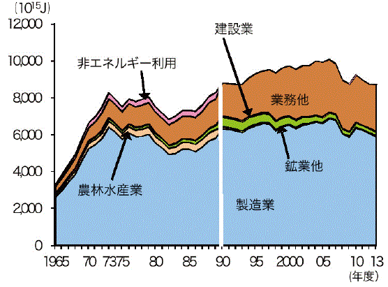 【第212-1-1】企業事業所他のエネルギー消費の推移