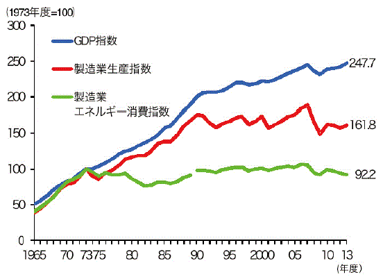 【第212-1-2】製造業のエネルギー消費と経済活動