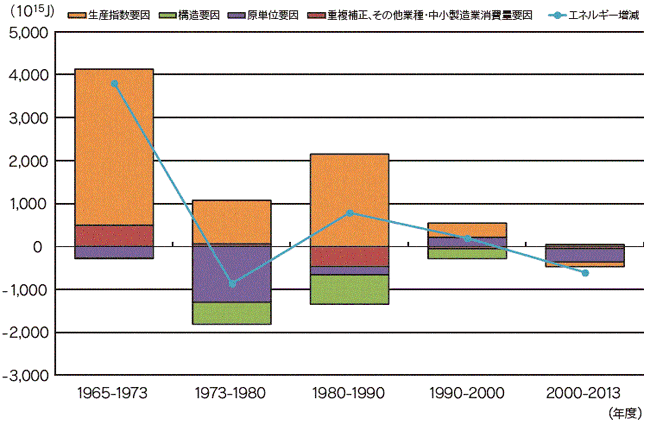 【第212-1-3】製造業のエネルギー消費の要因分析