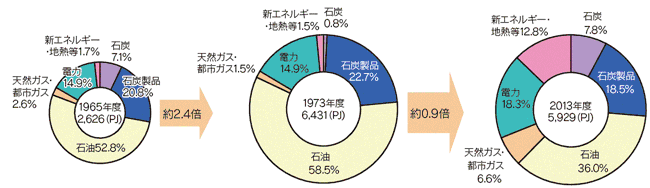 【第212-1-5】製造業エネルギー源別消費の推移