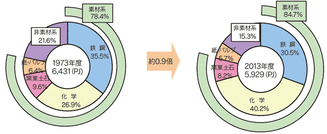 【第212-1-6】製造業業種別エネルギー消費の推移