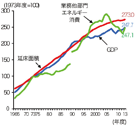 【第212-1-8】業務他部門におけるエネルギー消費の推移