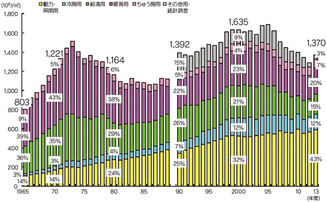 【第212-1-9】業務他部門エネルギー消費原単位の推移