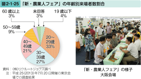 図2-1-25 「新・農業人フェア」の年齢別来場者数割合